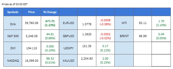 market overview price chart 29 March 2024