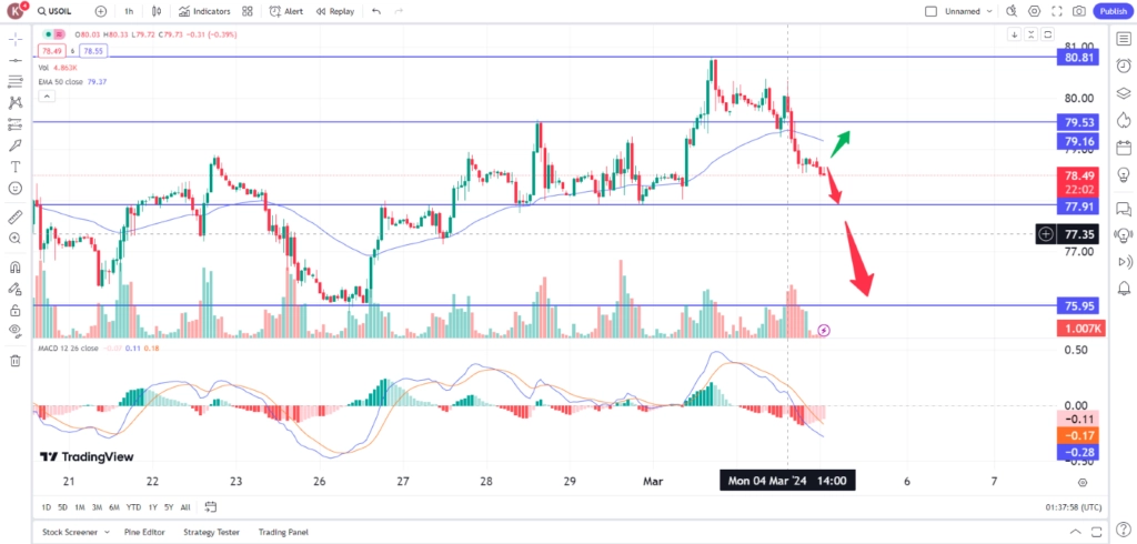 crude oil price fell on weak demand concerns 5 March 2024