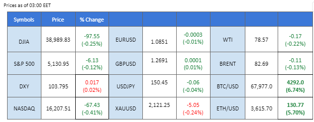 market overview price chart 5 March 2024