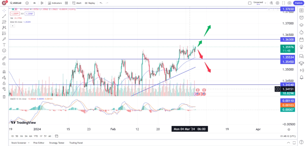 USD/CAD Holds Steady in Anticipation of BoC Interest Rate Decision 6 March 2024