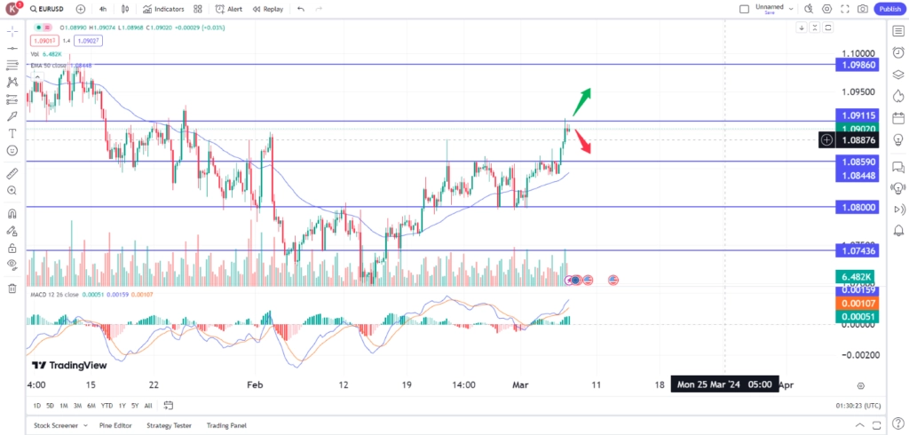 euro soars on upbeat data and powell's remarks 7 March 2024