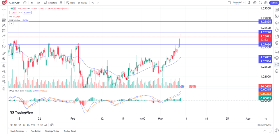 pound surges post-fed boe rate cuts expected 8 march 2024 trading