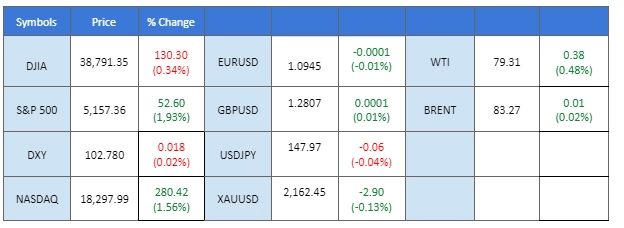 market overview price chart 8 March 2024