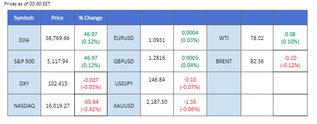 market overview price chart 12 march 2024