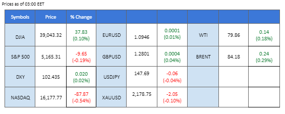 market overview price chart 14 March 2024