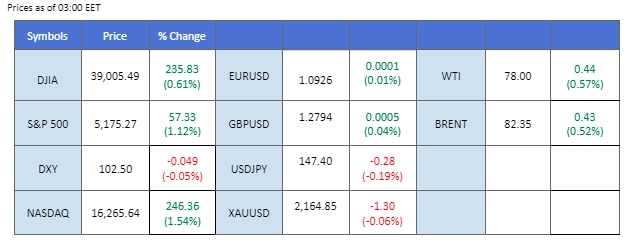 market overview price chart 13 March 2024