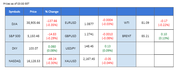 market overview price chart 16 March 2024