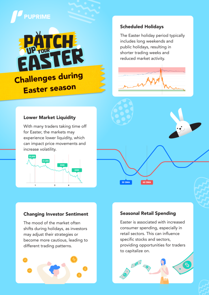 market trends and challenges easter trading