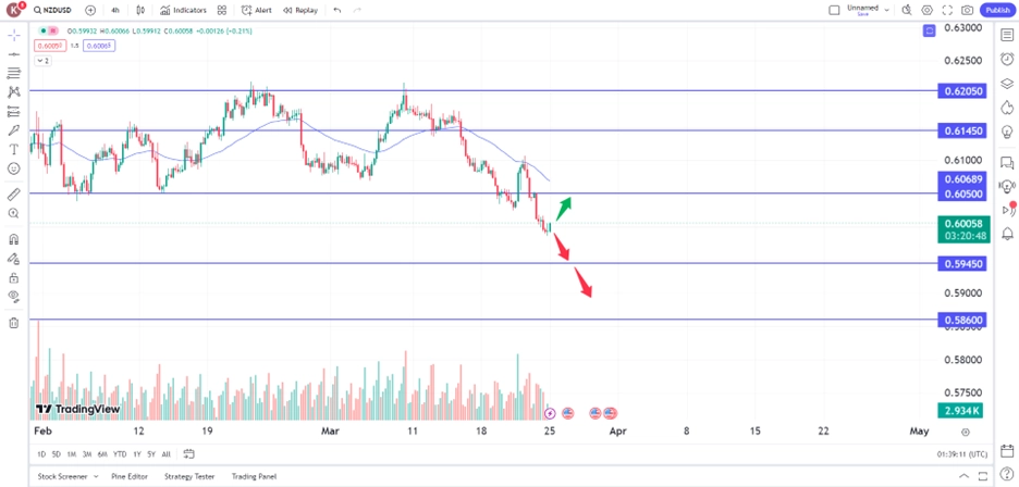 Kiwi Plummeted Amid Bleak Economic Prospects In New Zealand trading opportunity 25 march 2024