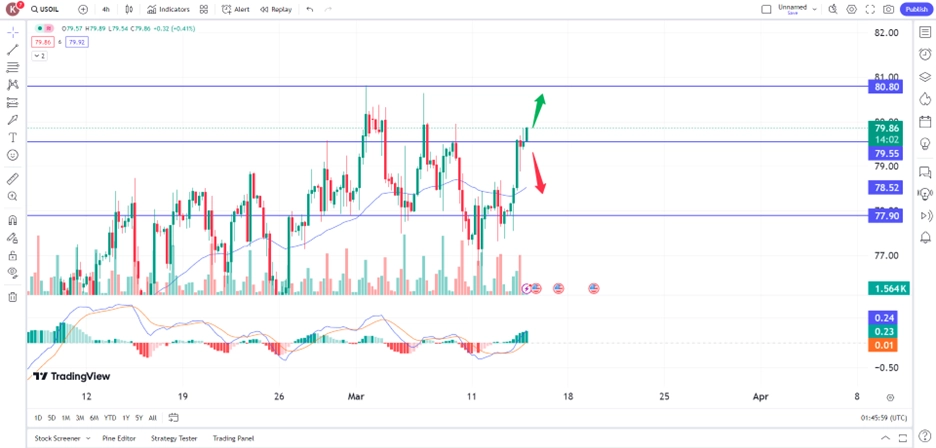 WTI Surges On Inventory Dips And Geopolitical Woes 14 march 2024