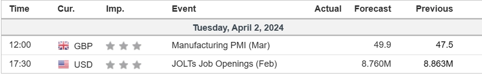 economic calendar 2 April 2024