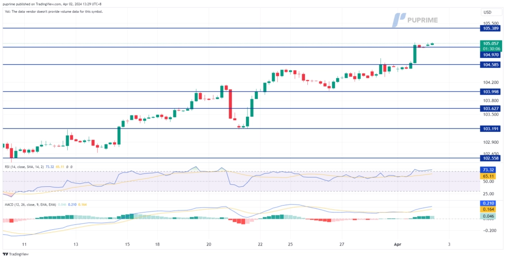 dollar index dxy price chart 2 April 2024