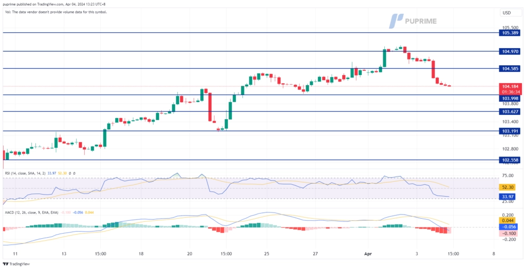 dollar index dxy price chart 4 April 2024