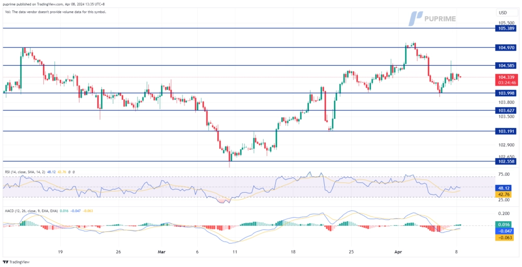 dollar index dxy price chart 8 April 2024