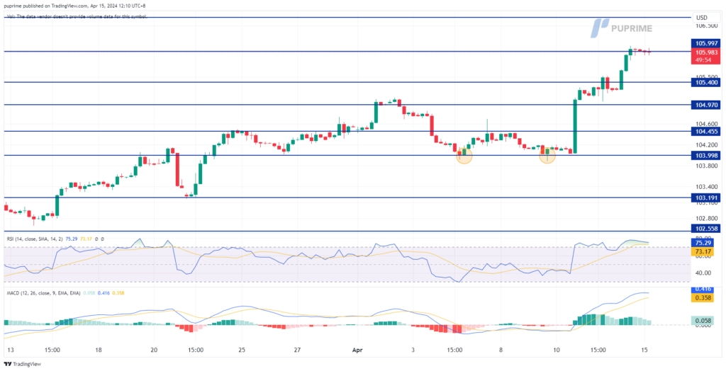 dollar index dxy price chart 15 April 2024