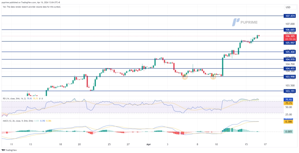 dollar index dxy price chart 16 April 2024