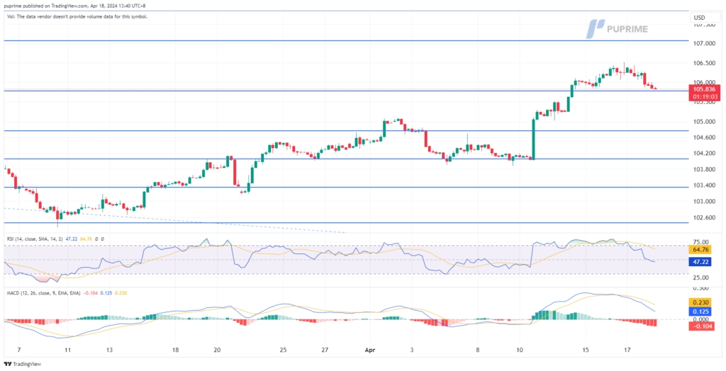 dollar index dxy price chart 18 April 2024