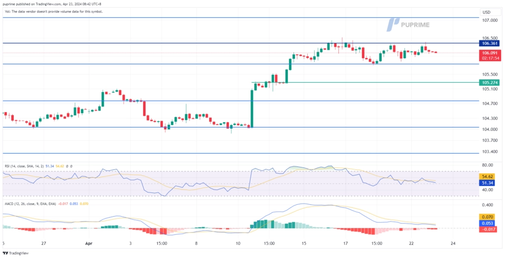 dollar index dxy price chart 23 April 2024