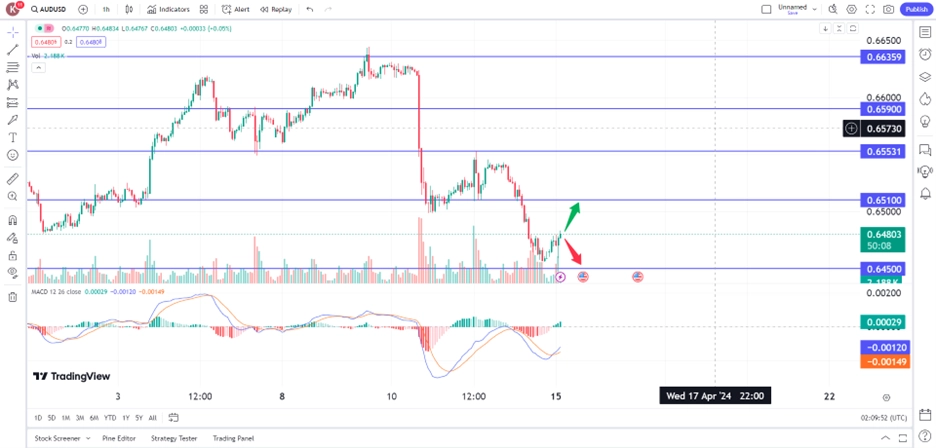 aussie recovers mideast risks may limit upside trading opportunities 15 April 2024