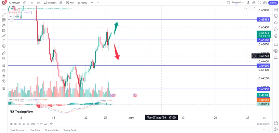 aussie dollar remain steadfast following U.S. data trading opportunities 26 April 2024