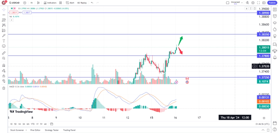 USD/CAD extend gains amid upbeat US data trading opportunities 16 April 2024