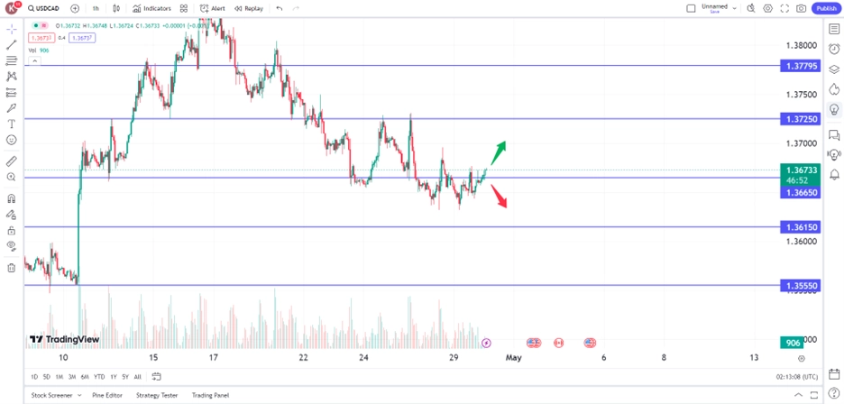 pound rose on BoE positive comments soft US dollar 2 May 2024