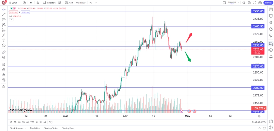 gold falls as US dollar rises on strong core PCE inflation trading opportunities 29 April 2024