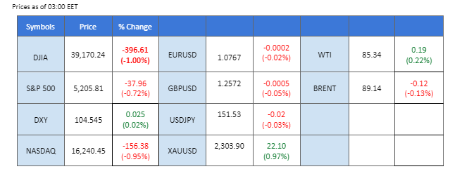 market overview price chart 3 April 2024