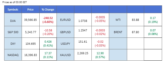 market overview price chart 2 April 2024