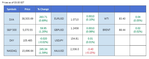 market overview price chart 24 April 2024