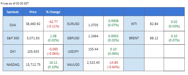 market overview price chart 25 April 2024