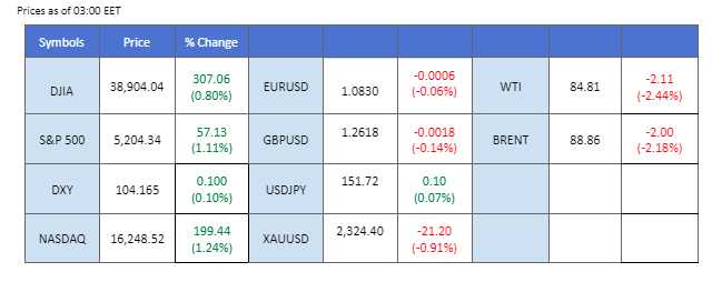 market overview price chart 8 April 2024