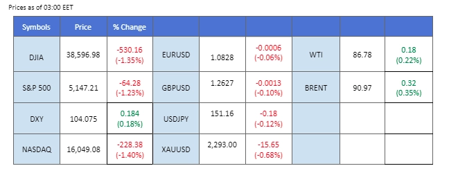 market overview price chart 5 April 2024