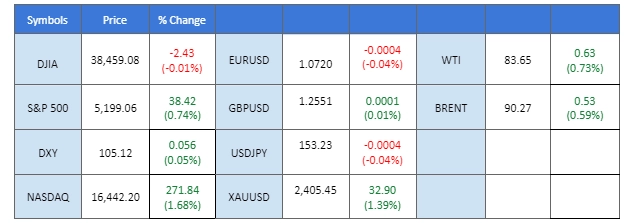 market overview price chart 12 April 2024