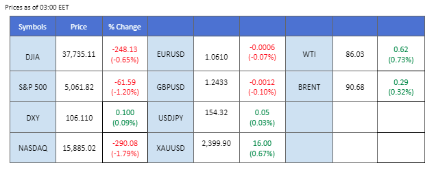 market overview price chart 16 April 2024