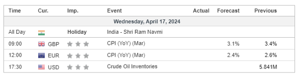 economic calendar 17 April 2024