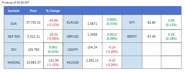 market overview price chart 18 April 2024