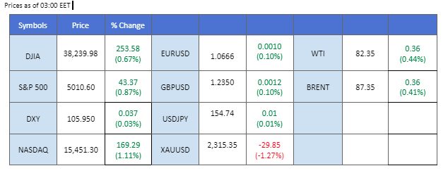 market overview 23 April 2024