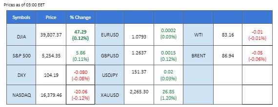 market overview price chart 1 April 2024