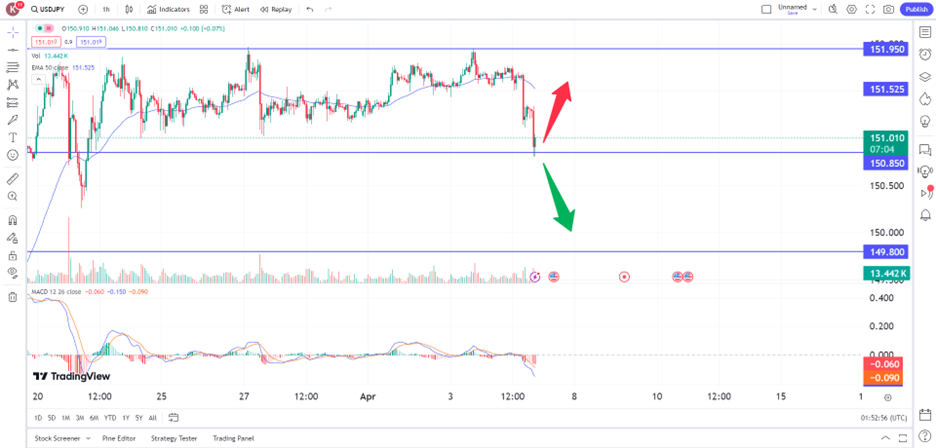 yen rebounds on BoJ's potential intervention trading opportunities 5 April 2024