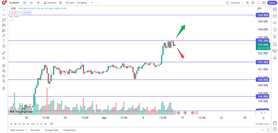 yen fell amid US inflation data, spark intervention fears trading opportunity 12 April 2024