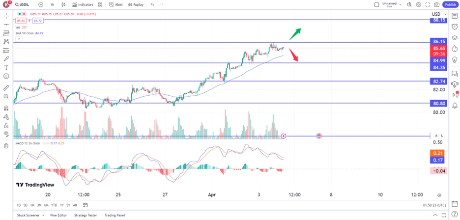 oil price rose on supply concerns 4 April 2024