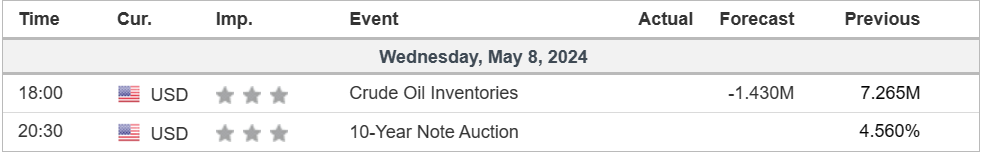 economic calendar 8 May 2024