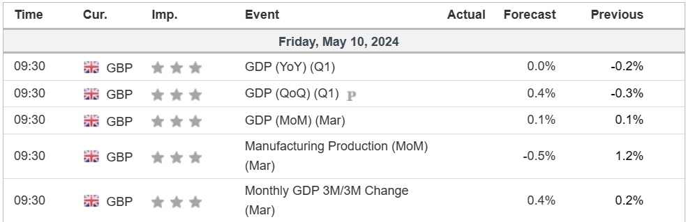 economic calendar price chart 10 May 2024