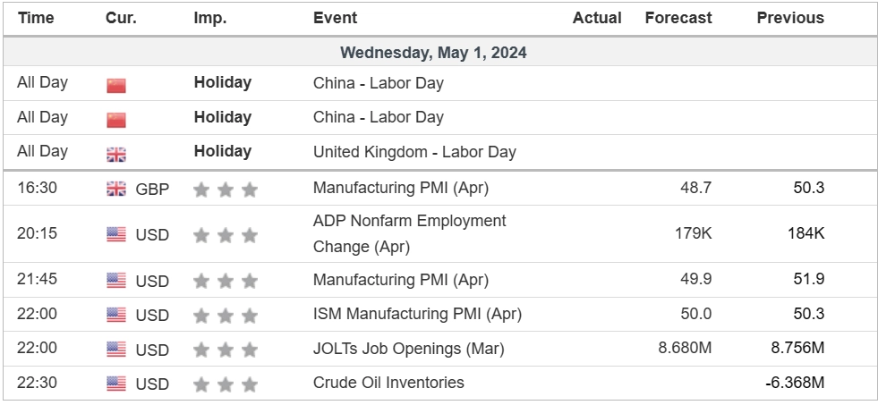 economic calendar 1 May 2024