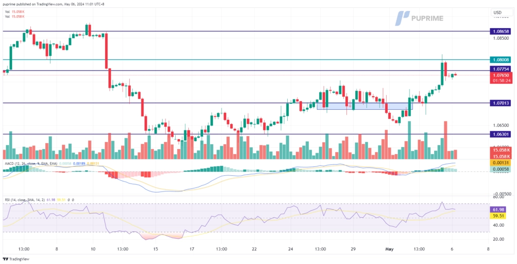 EUR/USD price chart 6 May 2024