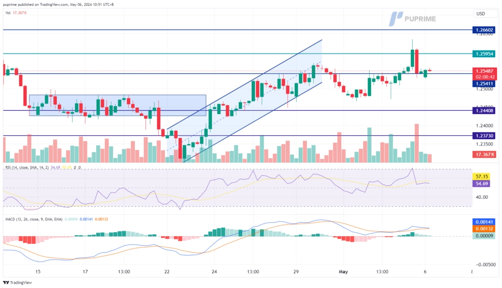 GBP/USD price chart 6 May 2024