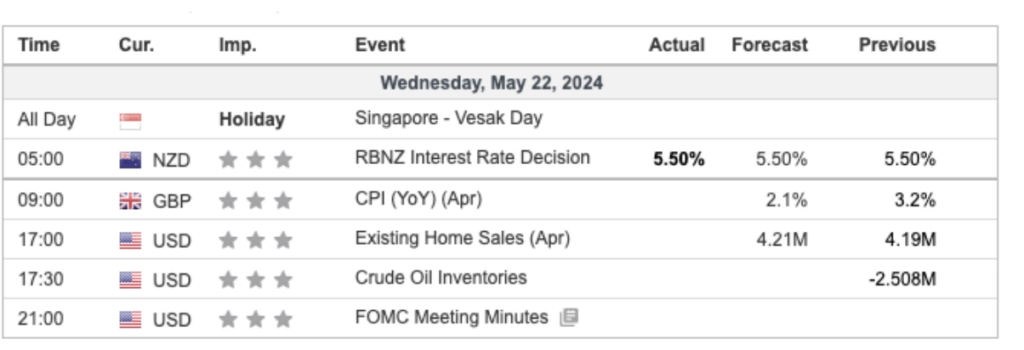 Economic Calendar 22 May 2024