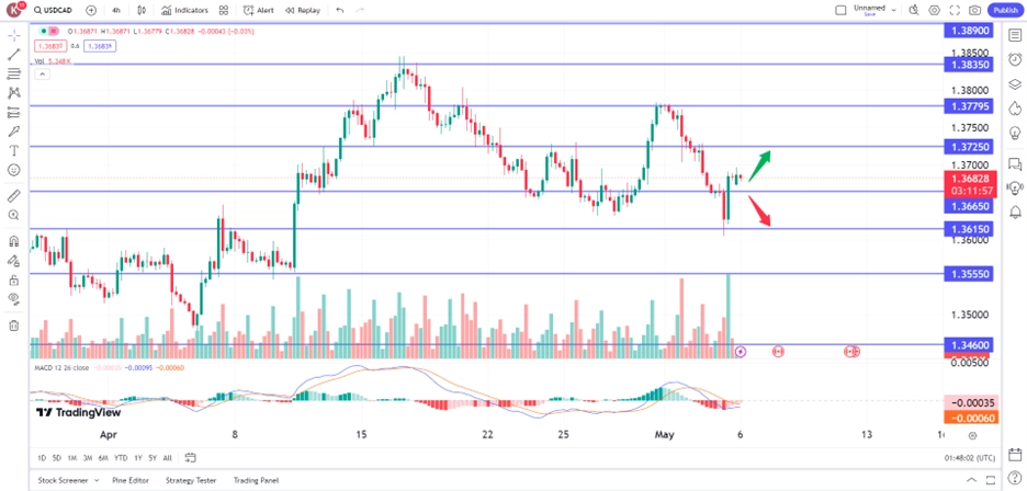 canadian dollar weakens despite US NFP missed trading opportunities 6 May 2024