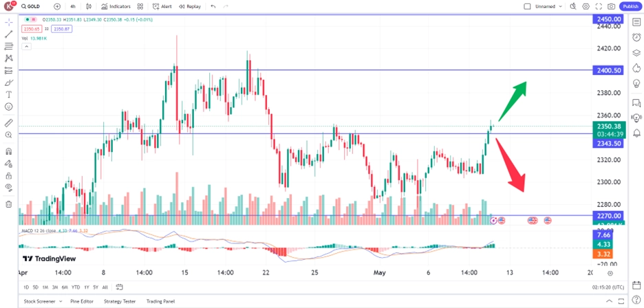 gold surge amid weak U.S jobs data, fed rate cut speciulation trading opportunities 10 May 2024